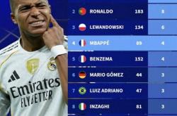 竞彩NBA-姆巴佩排世界第几(姆巴佩身價(jià)世界第一)