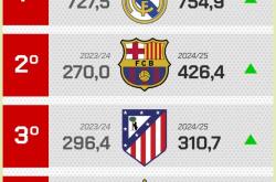 体育彩票-2025年巴萨薪资总额(2025年巴萨薪资总额是多少)