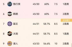 竞彩网-NBA排名(nba排名东西部排名赛程进游戏点玩A6最新网安卓org)