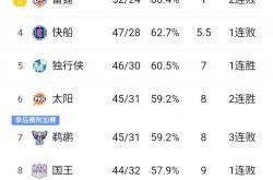 NBA赛程逆轉(zhuǎn)(nba季后赛逆轉(zhuǎn)分差最大)