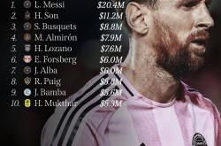 竞彩足球-梅西资产有多少(shǎo)个亿(梅西资产有多少(shǎo)个亿元)