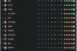 曼城英超积分排名实时更新(曼城主客场积分全部冠绝英超 再拿11分即可夺冠)