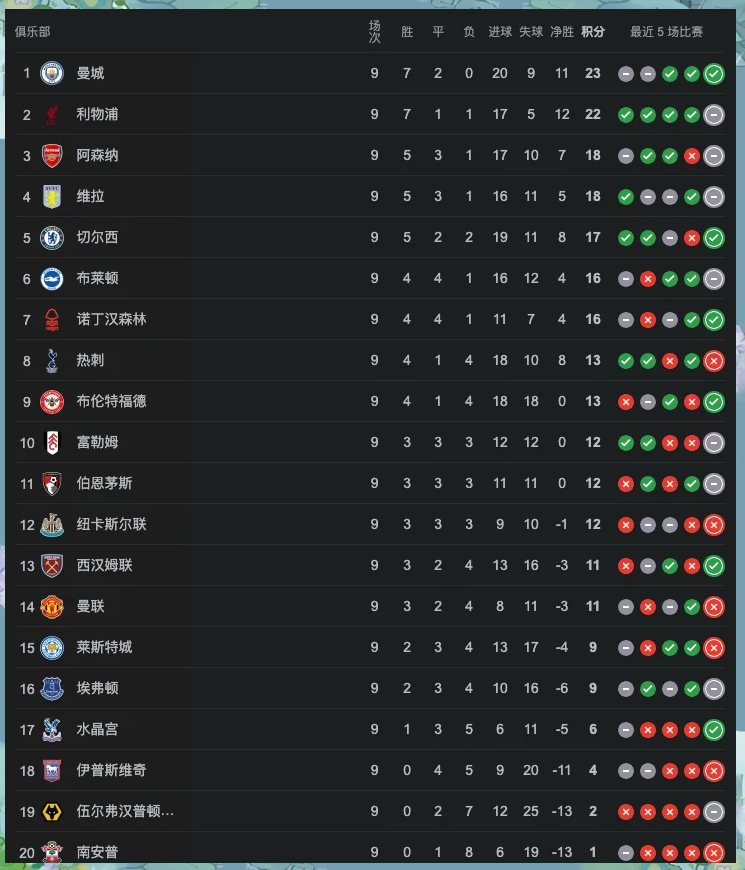 曼城英超积分排名实时更新(曼城主客场积分全部冠绝英超 再拿11分即可夺冠)