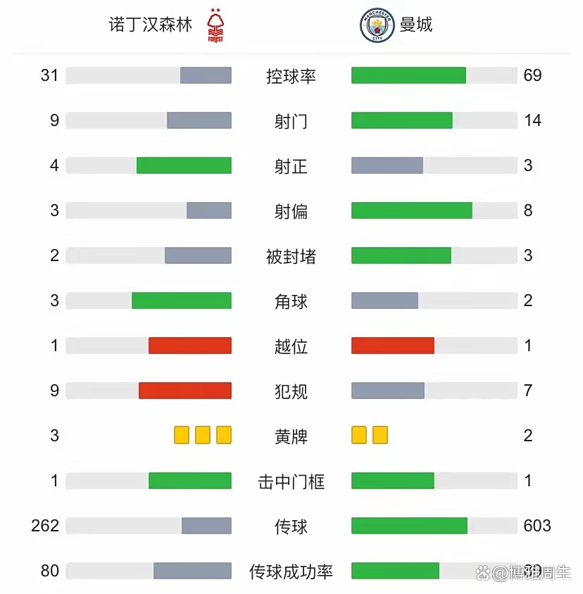 曼城英超积分排名实时更新(曼城主客场积分全部冠绝英超 再拿11分即可夺冠)