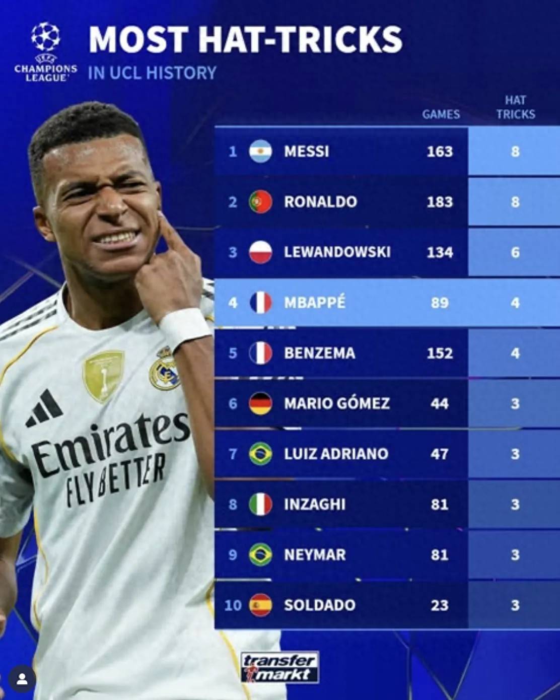 姆巴佩排世界第几(姆巴佩身价世界第一)