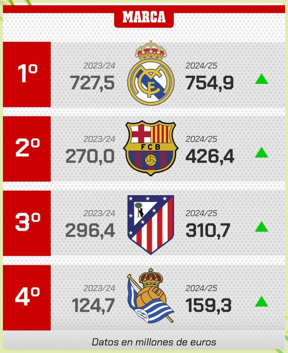 2025年巴萨薪资总额(2025年巴萨薪资总额是多少)