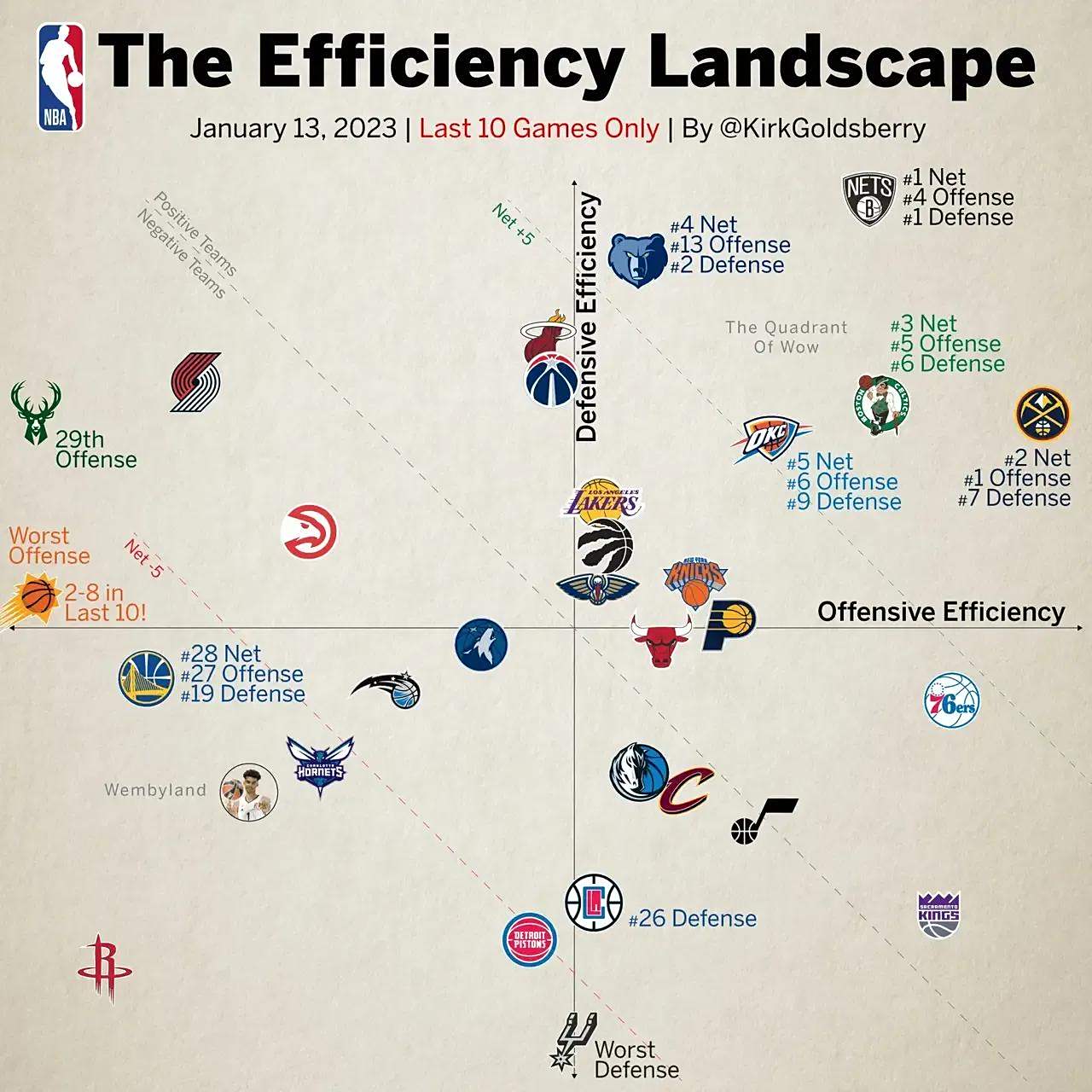 NBA防守效率排名(nba防守效率最高的球员)