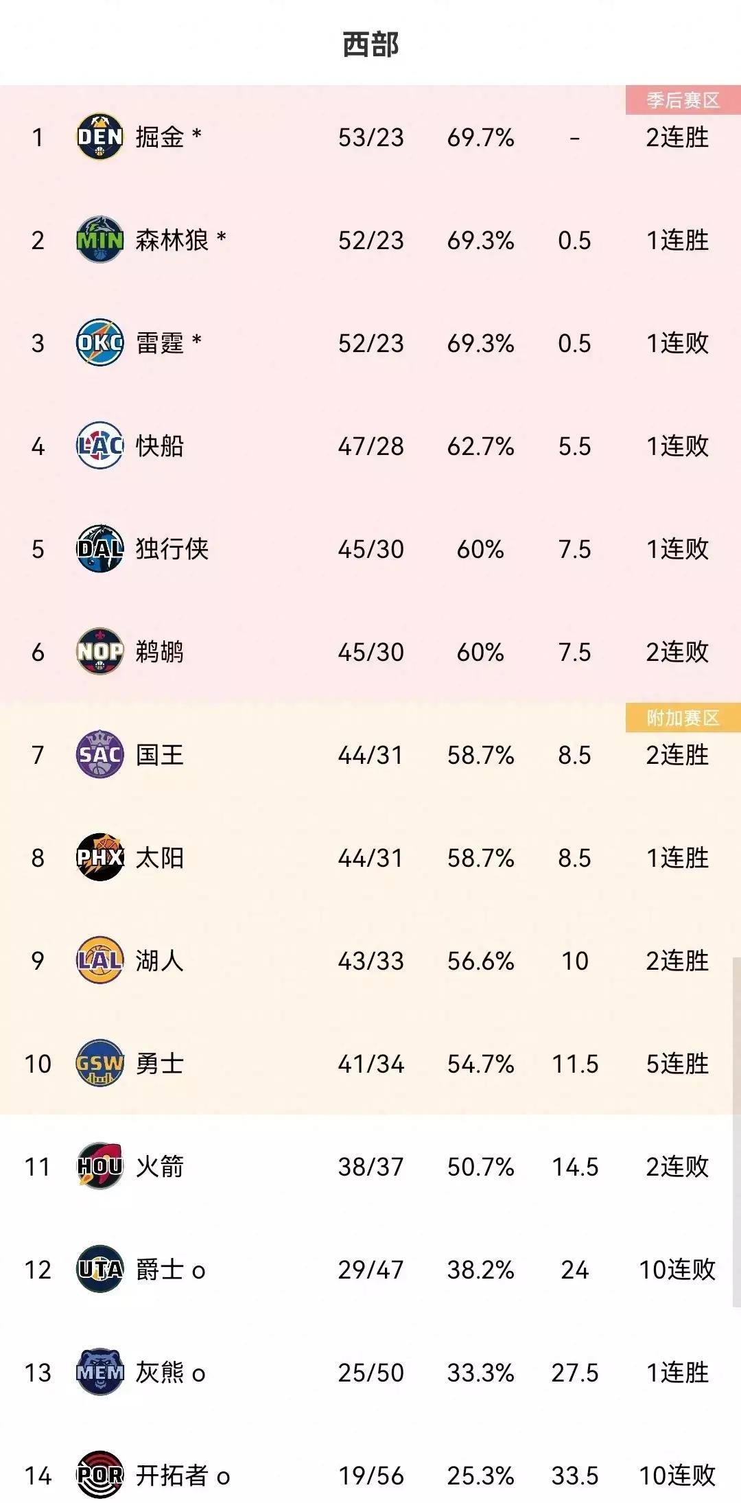 NBA排名(nba排名东西部排名赛程进游戏点玩A6最新网安卓org)
