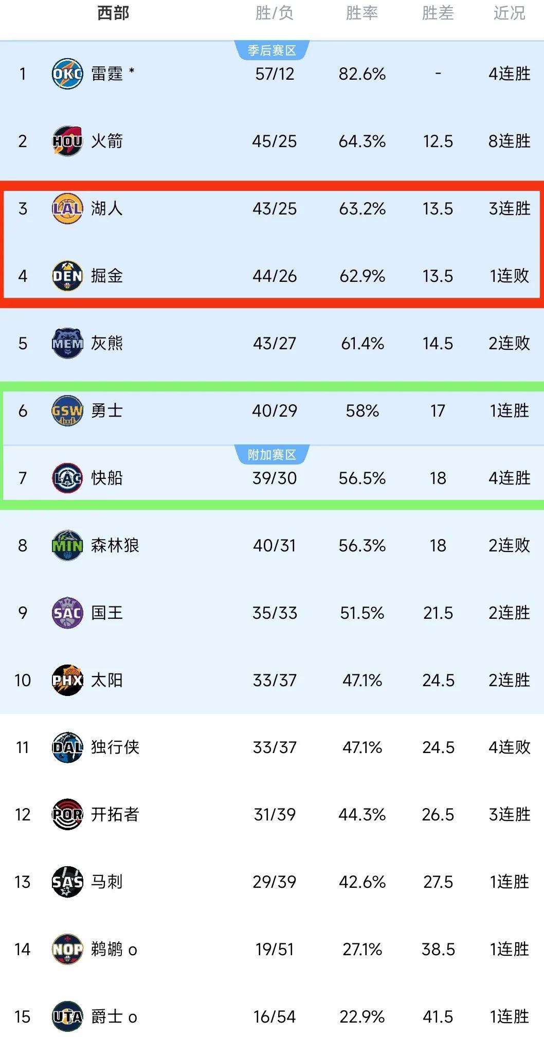 NBA排名(nba排名东西部排名赛程进游戏点玩A6最新网安卓org)