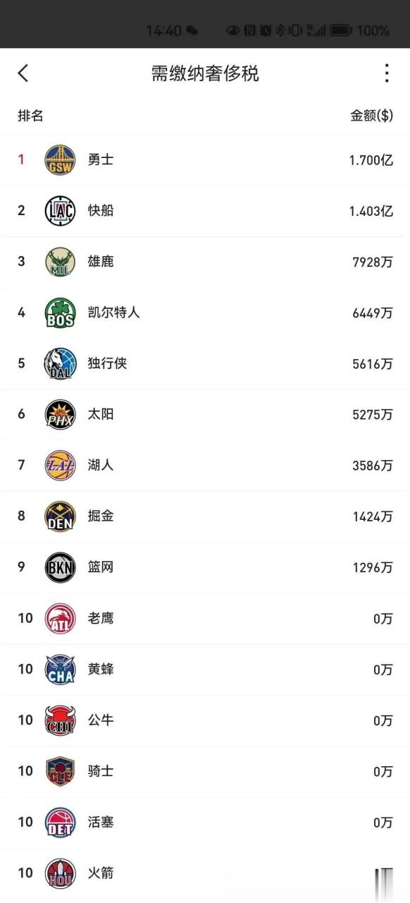NBA奢侈税(nba奢侈税是什么意思)
